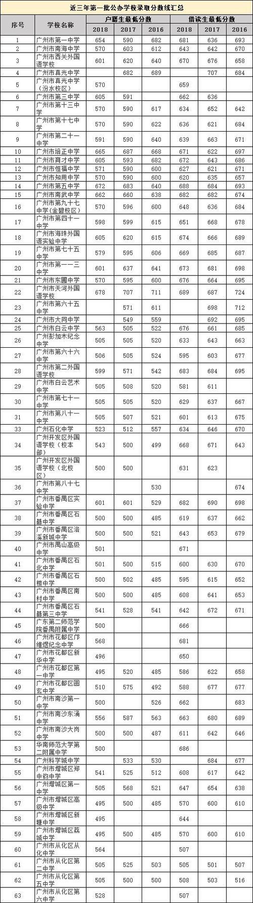 广州警察高中学校录取分数线