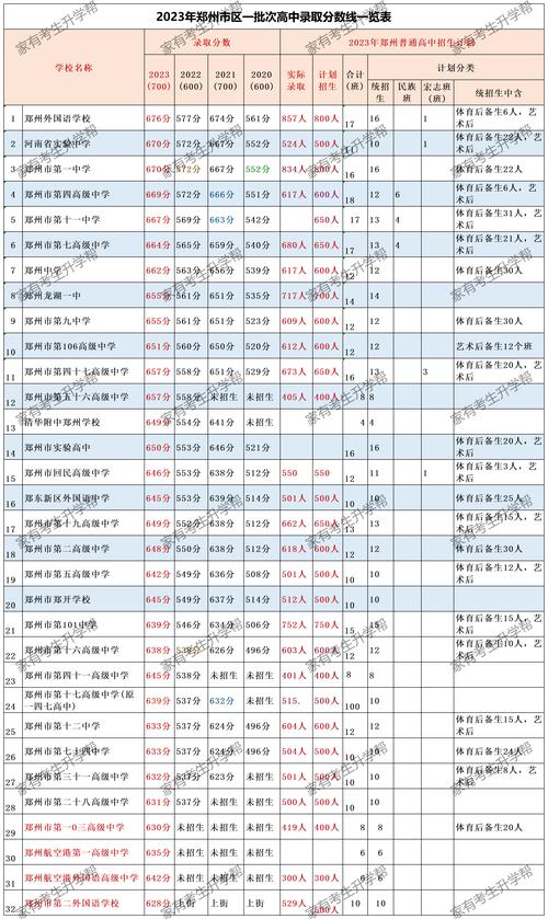 家长重点关注2023年郑州市二批次15所公办高中录取分数线大揭秘