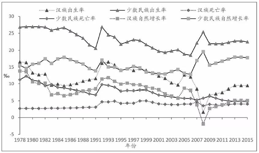 图4 新疆汉族和少数民族人口出生率,死亡率和自然增长率 (1978～2015)