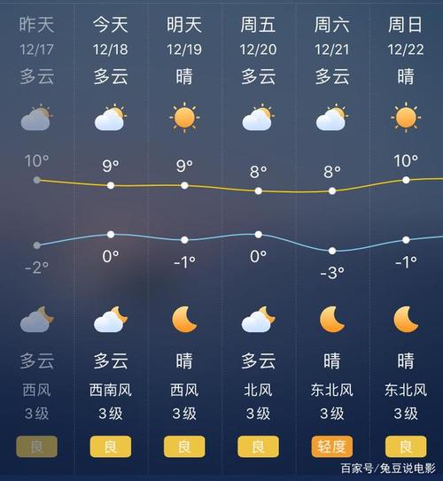未来一周具体天气预报20日周日全省阴天转晴天,江淮之间东部局部地区
