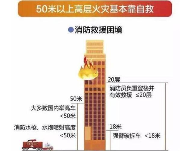 高层建筑火灾知识:15层以上灭火难度高,逃生该向上还是向下跑?