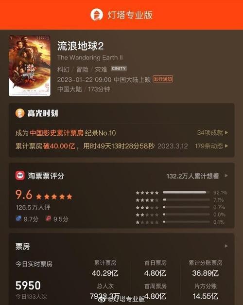 流浪地球2最终票房4029亿位列中国影史累计票房第10位