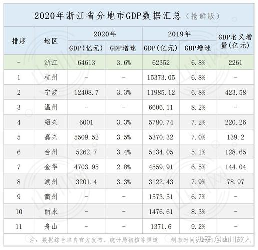 根据浙江省统计局相关数据显示:2020年浙江省完成生产总值(gdp)为6