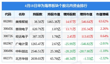华为海思板块4月18日跌1.06%,泰晶科技领跌,主力资金净流出3.