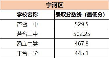 天津中考总分数是多少2020
