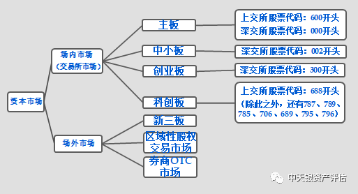 主板,中小板,创业板,新三板,科创板区别 - 中天银(北京)资产评估有限