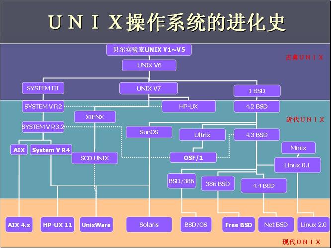 unix操作系统的历史演变
