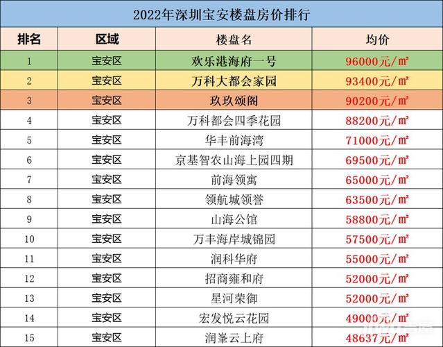 2022年深圳宝安楼市最新消息深圳宝安楼盘房价排名榜