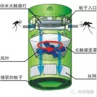 生活物理告诉你灭蚊灯是怎样消灭蚊子的