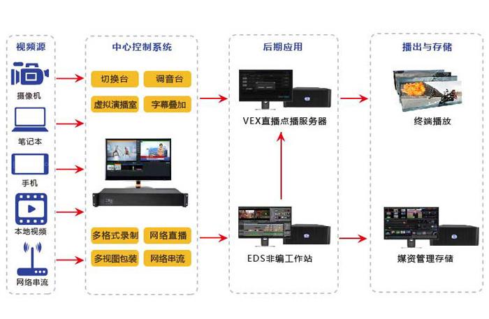 安尼兴业vex直播录播一体机演播室抠像系统vex虚拟演播室