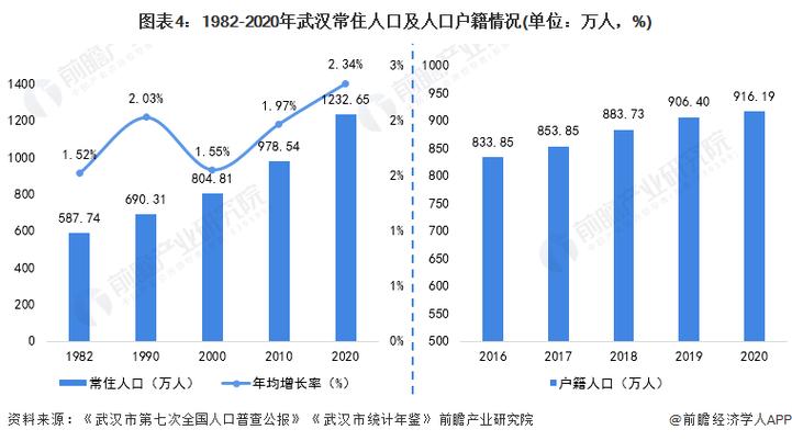 图表4:1982-2020年武汉常住人口及人口户籍情况(单位:万人,%)