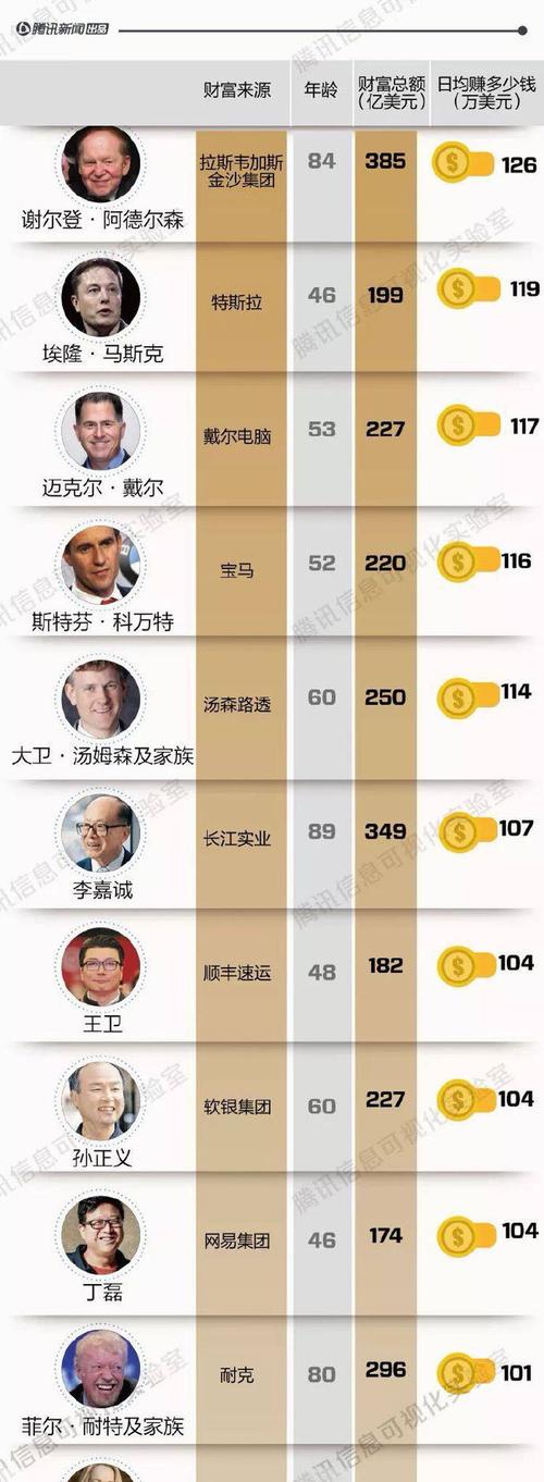全球富豪一天赚多少钱,扎克伯格位居第一,亚马逊贝索斯排名第二,马云