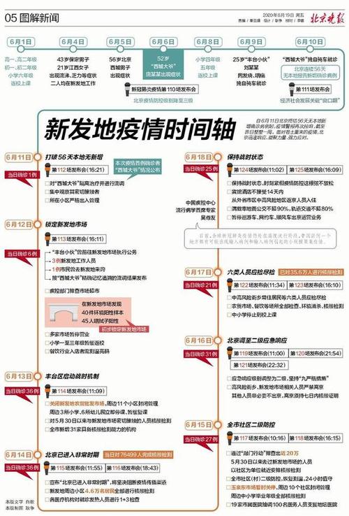 新发地疫情时间轴:一图看懂北京如何对应突发疫情