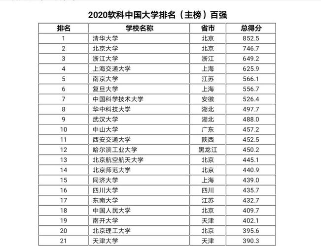 中国名校排行榜2020中国大学最新排名出炉