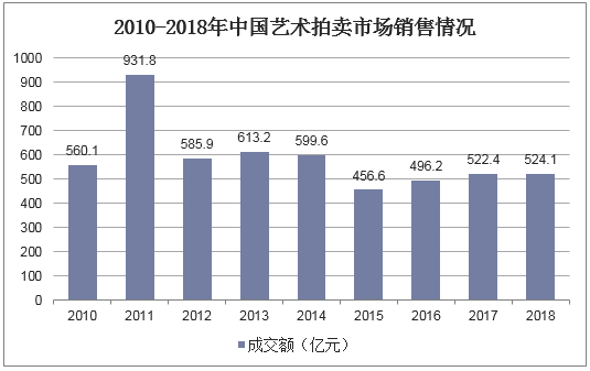 2020-2025年中国艺术品拍卖市场运行态势及行业发展前景预测报告