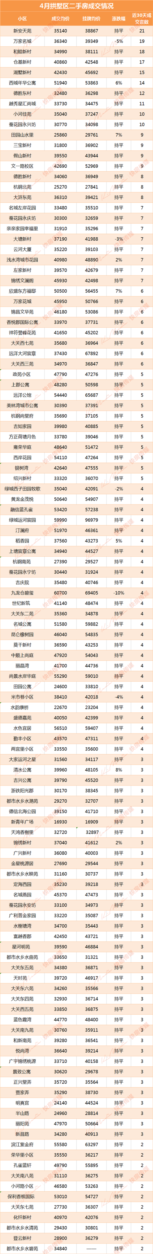杭州1144个二手房小区最新房价曝光!绝大多数与上月持平!