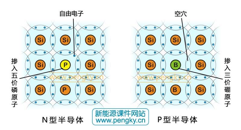 p>在半导体中掺入施主杂质,就得到n型半导体;在半导体中掺入受主杂质