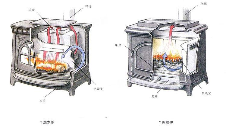 1,壁炉作为一种取暖设施,其工作原理与普通的灶台和复杂的锅炉并没有