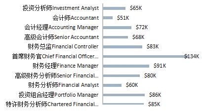 金融分析师工资一般是多少钱如何做一名金融分析师
