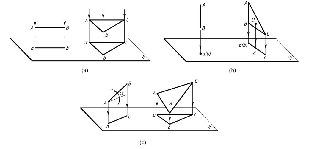 垂直于投影面的直线段或平面图形,其投影积聚为一点或一条直线.直