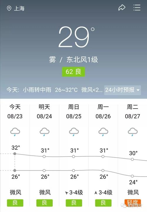 【天气预报】小雨转中雨 26/32