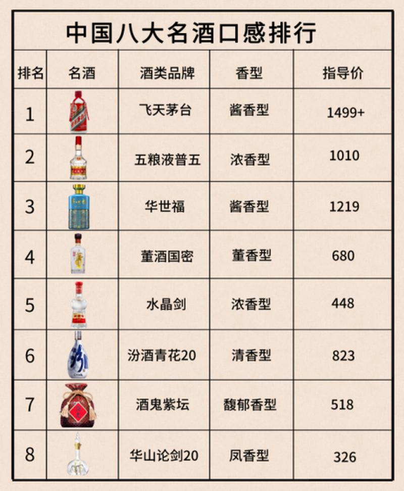 中国八大名酒排名公布,茅台稳坐第一,剑南春差点落榜  【第1名】:飞天