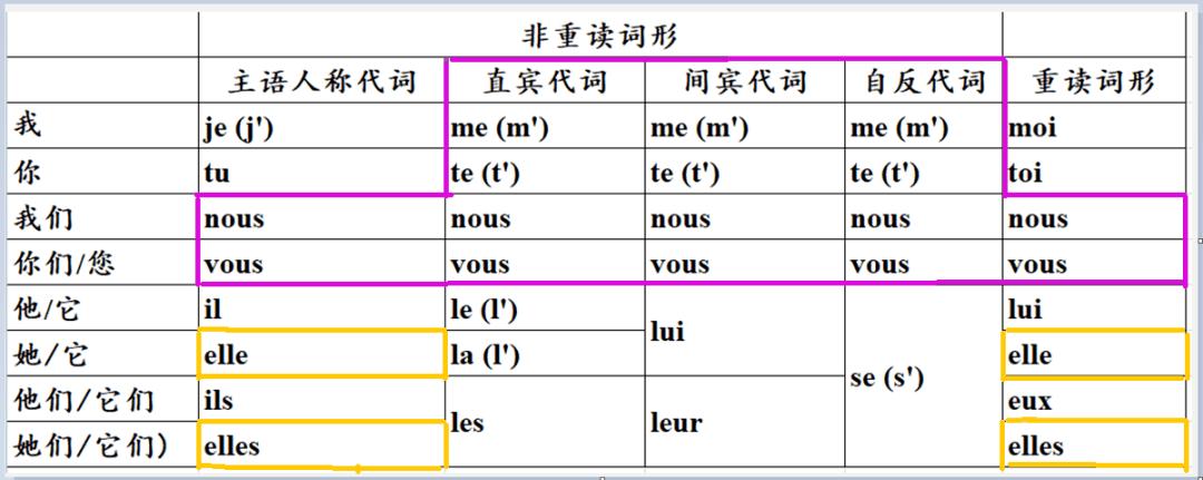 法语中的人称代词由重读人称代词,主语人称代词,间接宾语人称代词