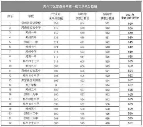 速看丨2021郑州高中录取分数线最新预测附郑州民办高中全介绍