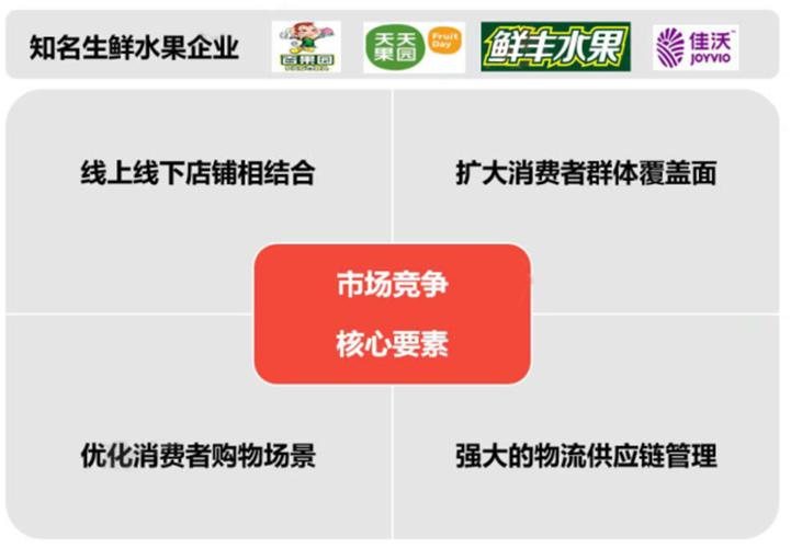 中国生鲜水果行业竞争核心要素企业运营案例分析百果园拥有多种商业