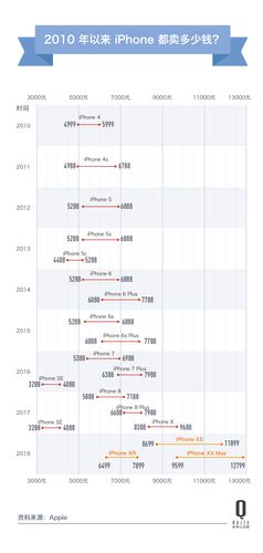 历年 iphone 价格变化图