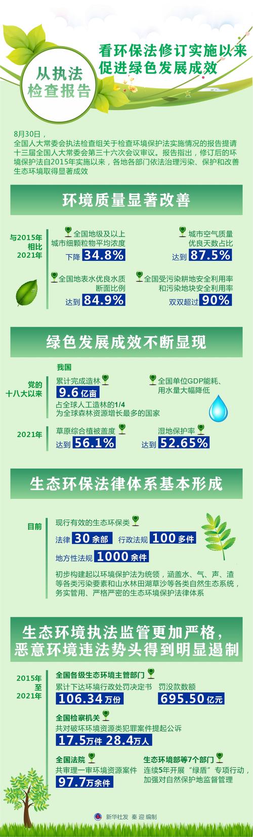 新华社图表,北京,2022年8月30日(图表)从执法检查报告看环保法修订