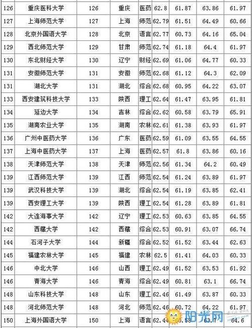 中国所有一本大学名单