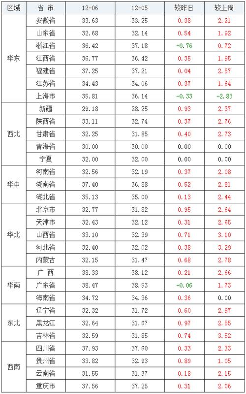 猪价涨跌表(单位:元/公斤)