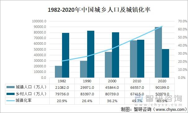 1982-2020年中国城乡人口及城镇化率