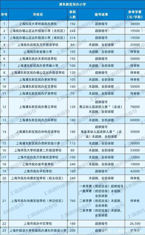 2021上海16区民办小学学费 摇号情况汇总!哪所民办性价比最高?