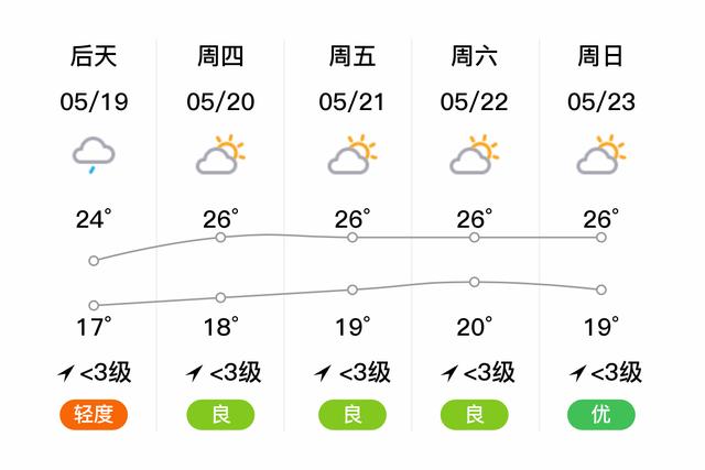 成都都江堰,明日小雨,白天最高气温22℃,夜间最低气温15℃,微风