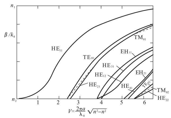 阶跃多模光纤传输的模式与归一化波导常数
