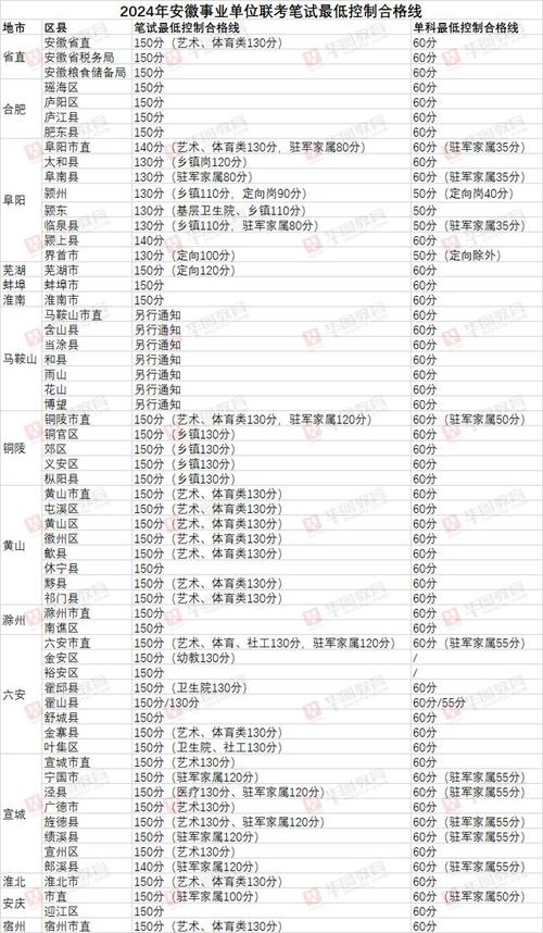 2024阜阳临泉县事业单位笔试成绩笔试合格分数线