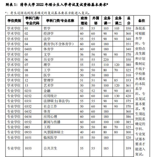 34所自划线清华大学2022年硕士研究生招生复试基本分数线