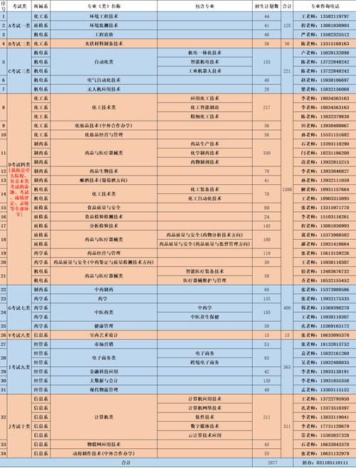 2022年河北化工医药职业技术学院高职单招计划
