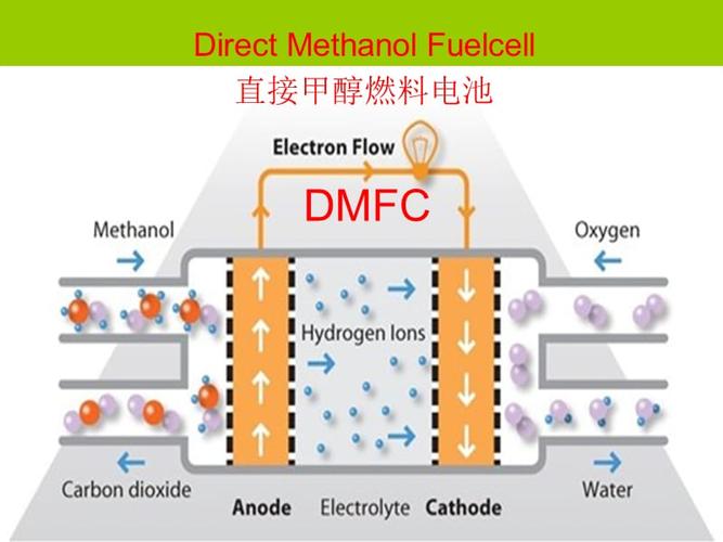 dmfc直接甲醇燃料电池ppt