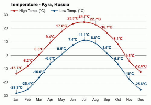 kyra, 俄罗斯 - 六月 天气预报和气候信息 | weather atlas