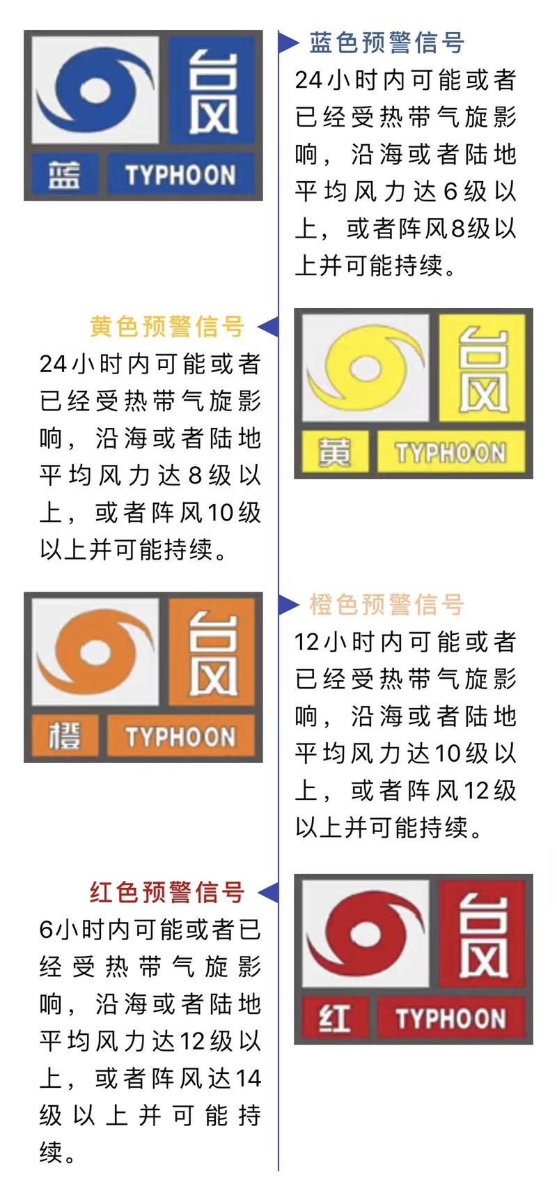台风预警信号分四级,分别以 蓝色,黄色,橙色和红色表示.