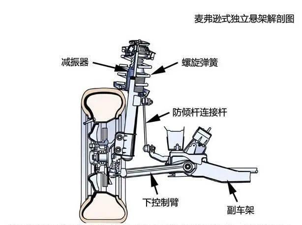 麦弗逊悬挂的主要结构由螺旋弹簧,减振器及a字下摆臂组成.