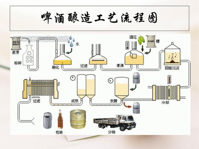 啤酒发酵工艺流程