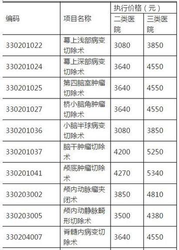 南京138项四级手术价格上浮 器官移植类上涨明显