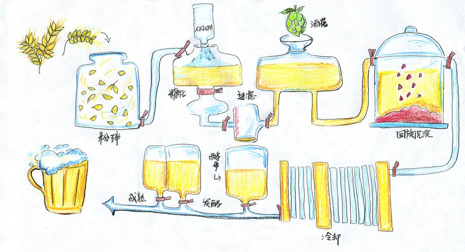 啤酒流程图