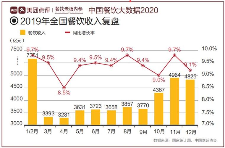 美团发布中国餐饮大数据中国餐饮市场规模突破46万亿
