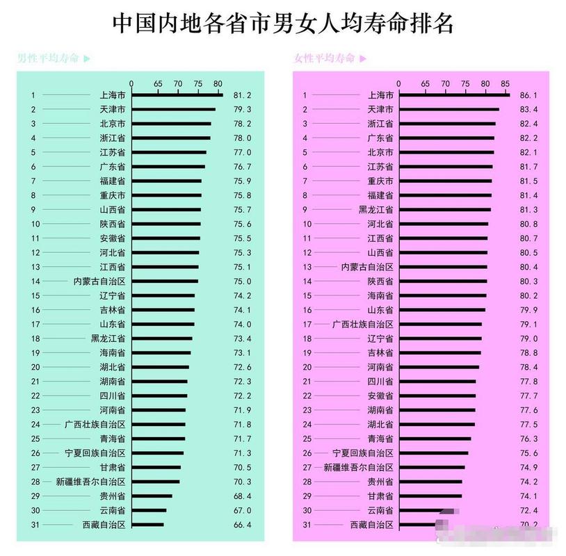 中国内地各省市男女人均寿命排名.