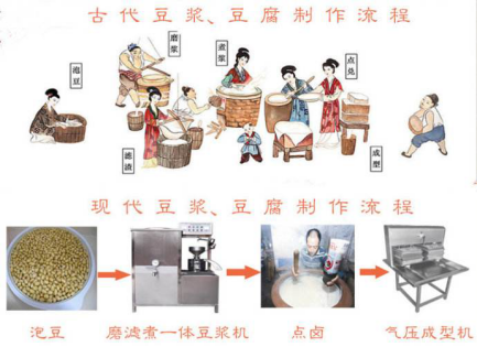 豆腐制作流程(资料图)关于民间豆腐的制作工艺,给大家介绍一个流行于
